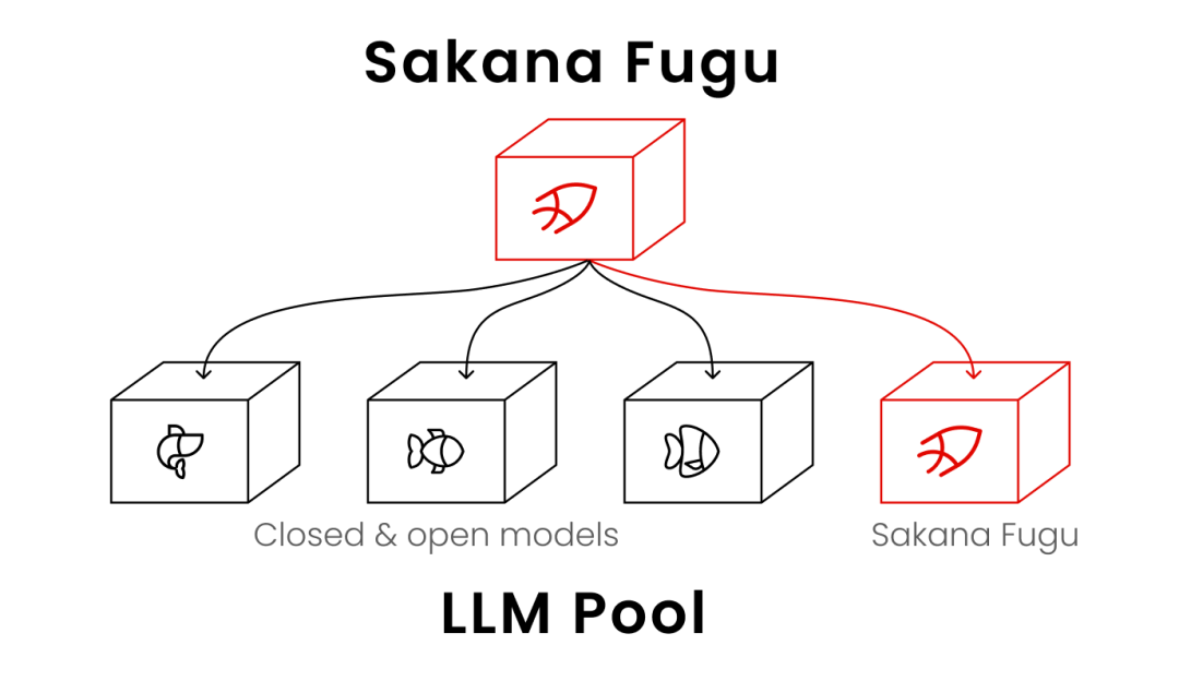 Sakana Fugu architecture overview