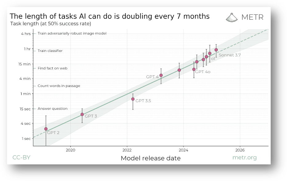 Length of asks AIs can do is doubling every 7 months
